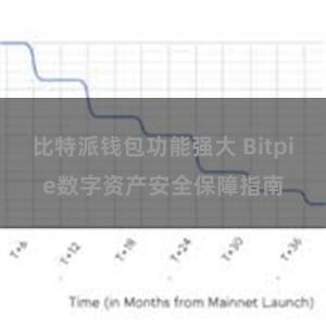 比特派钱包功能强大 Bitpie数字资产安全保障指南